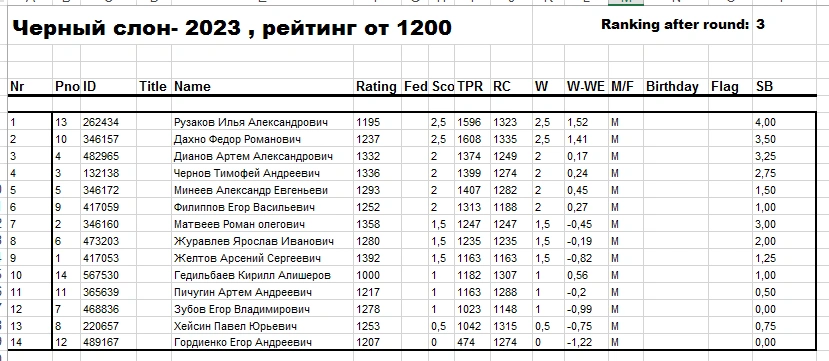 Положение после 3 тура, рейтинг выше 1200.png