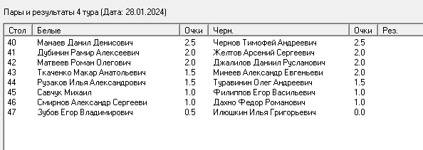 Рейтинг 1200-1450, результаты и пары 4 тура.png Рейтинг 1200-1450, результаты и пары 4 тура.png