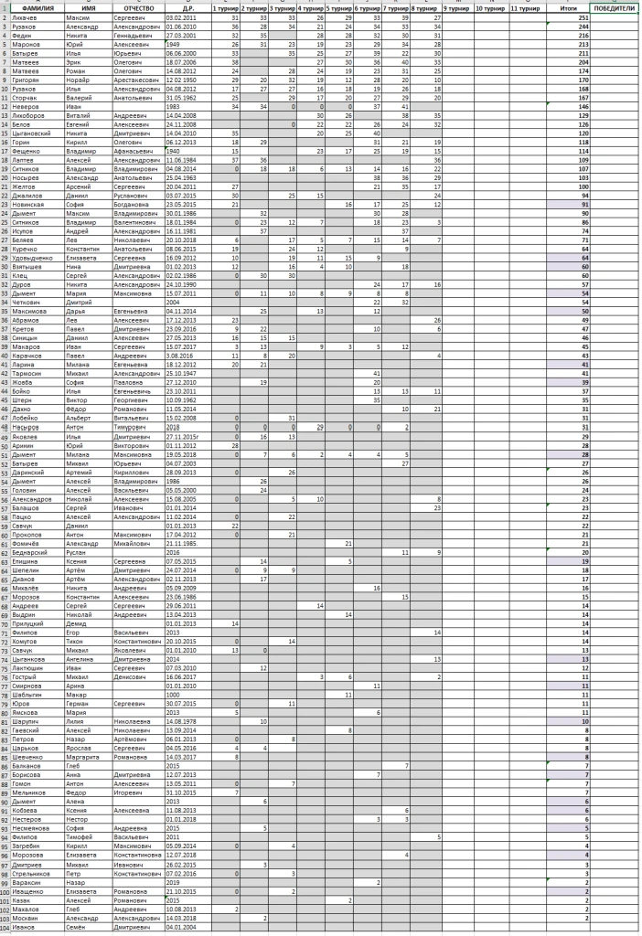 Общая таблица летнего марафона по шахматам 2024 г. Сергиев Посад.png Общая таблица летнего марафона по шахматам 2024 г. Сергиев Посад.png