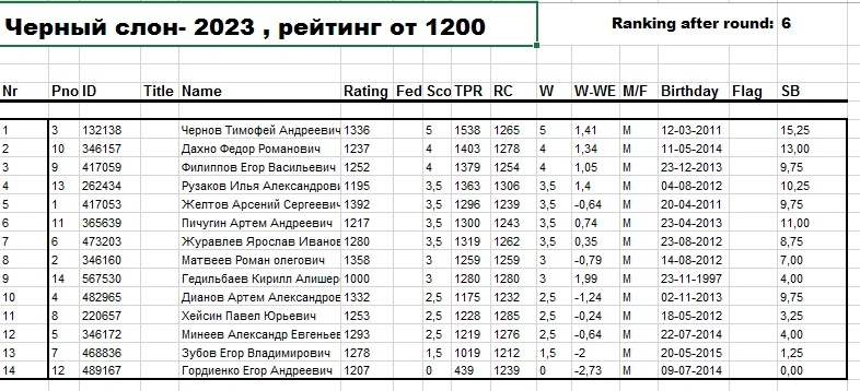 Положение после 6 тура, рейтинг от 1200.png