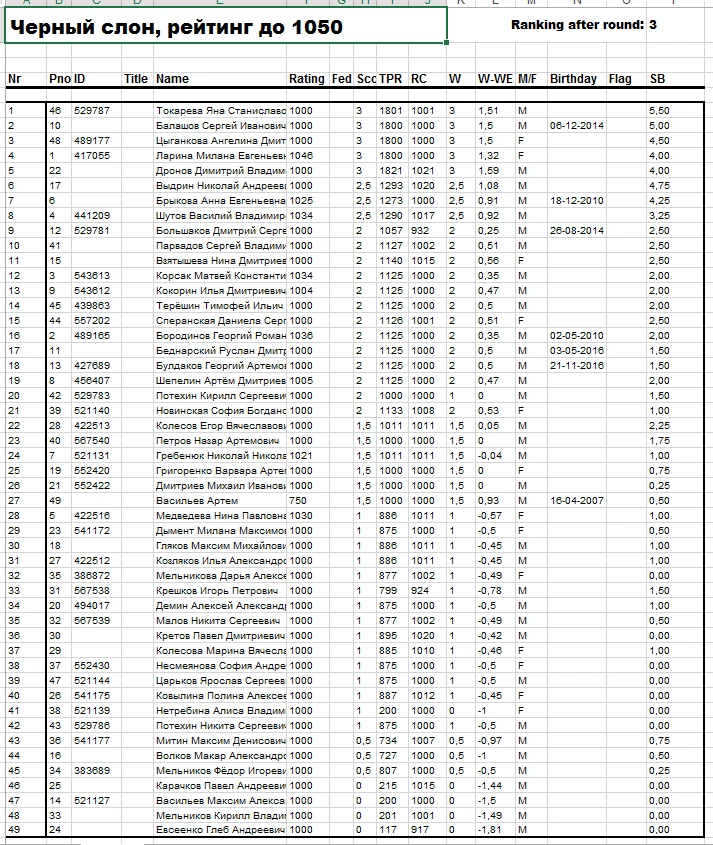 Положение после 3 туров, рейтинг до 1050.png