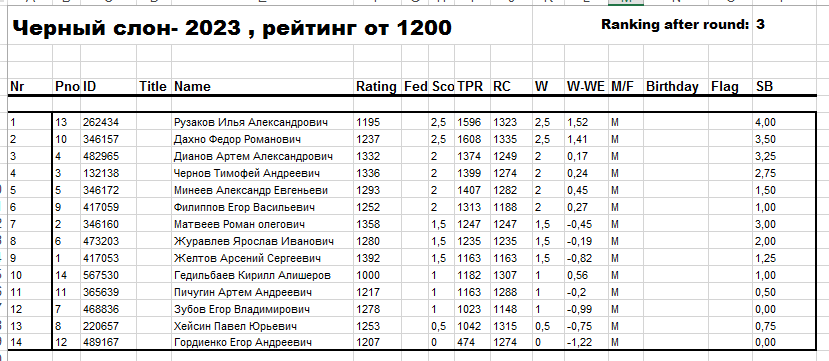 Положение после 3 тура, рейтинг выше 1200.png