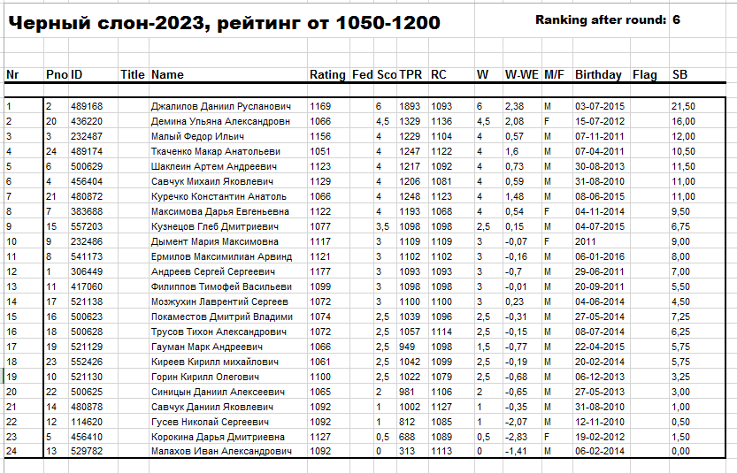 Положение после 6 тура, рейтинг 1050-1200.png