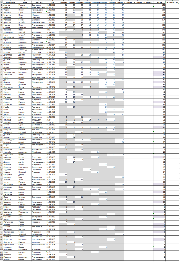 Общая таблица летнего марафона по шахматам 2024 г. Сергиев Посад.png Общая таблица летнего марафона по шахматам 2024 г. Сергиев Посад.png