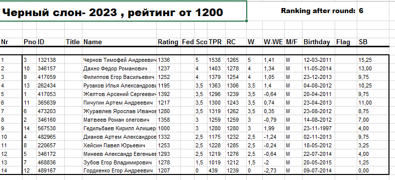 Положение после 6 тура, рейтинг от 1200.png