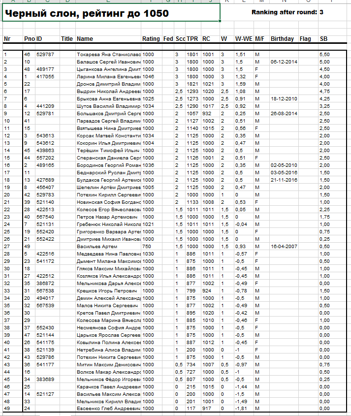 Положение после 3 туров, рейтинг до 1050.png