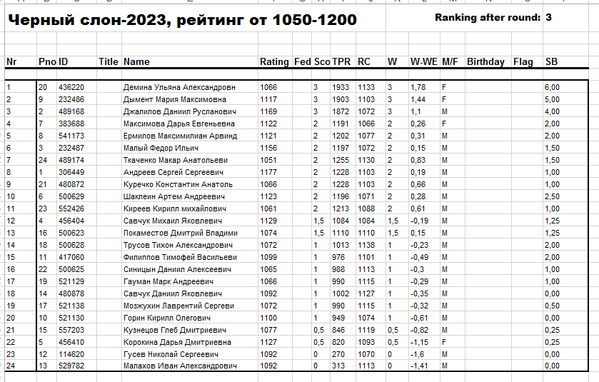 Положение после 3 тура, рейтинг до 1200.png