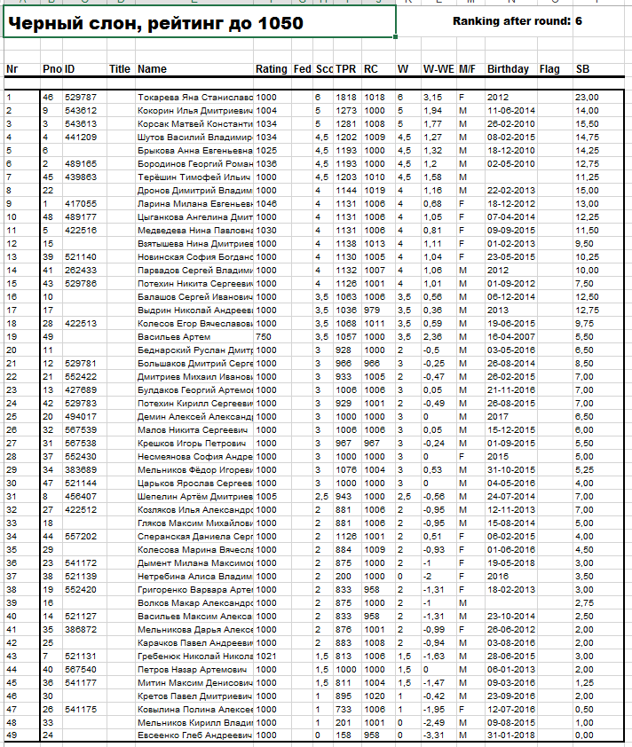 Положение после 6 тура, рейтинг до 1050.png